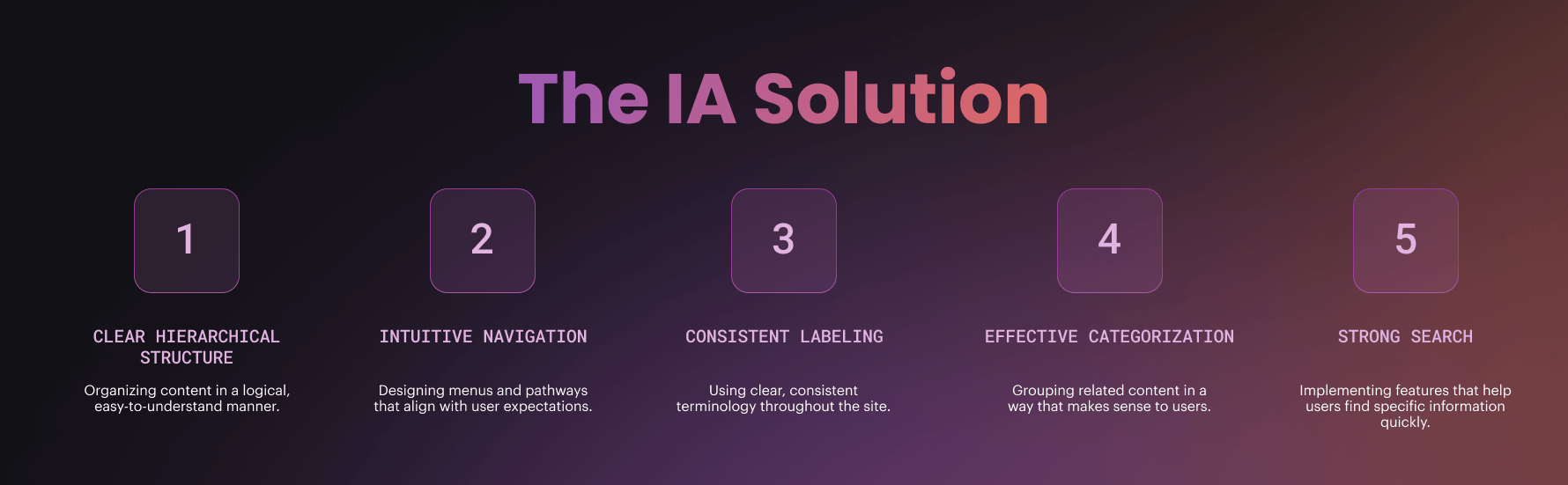 The IA Solution 1. Clear hierarchical structure: Organizing content in a logical, easy-to-understand manner. 2. Intuitive navigation. Designing menus and pathways that align with user expectations. 3. Consistent labeling. Using clear, consistent terminology throughout the site. 4. Effective categorization. Grouping related content in a way that makes sense to users. 5. Strong search. Implementing features that help users find specific information quickly.