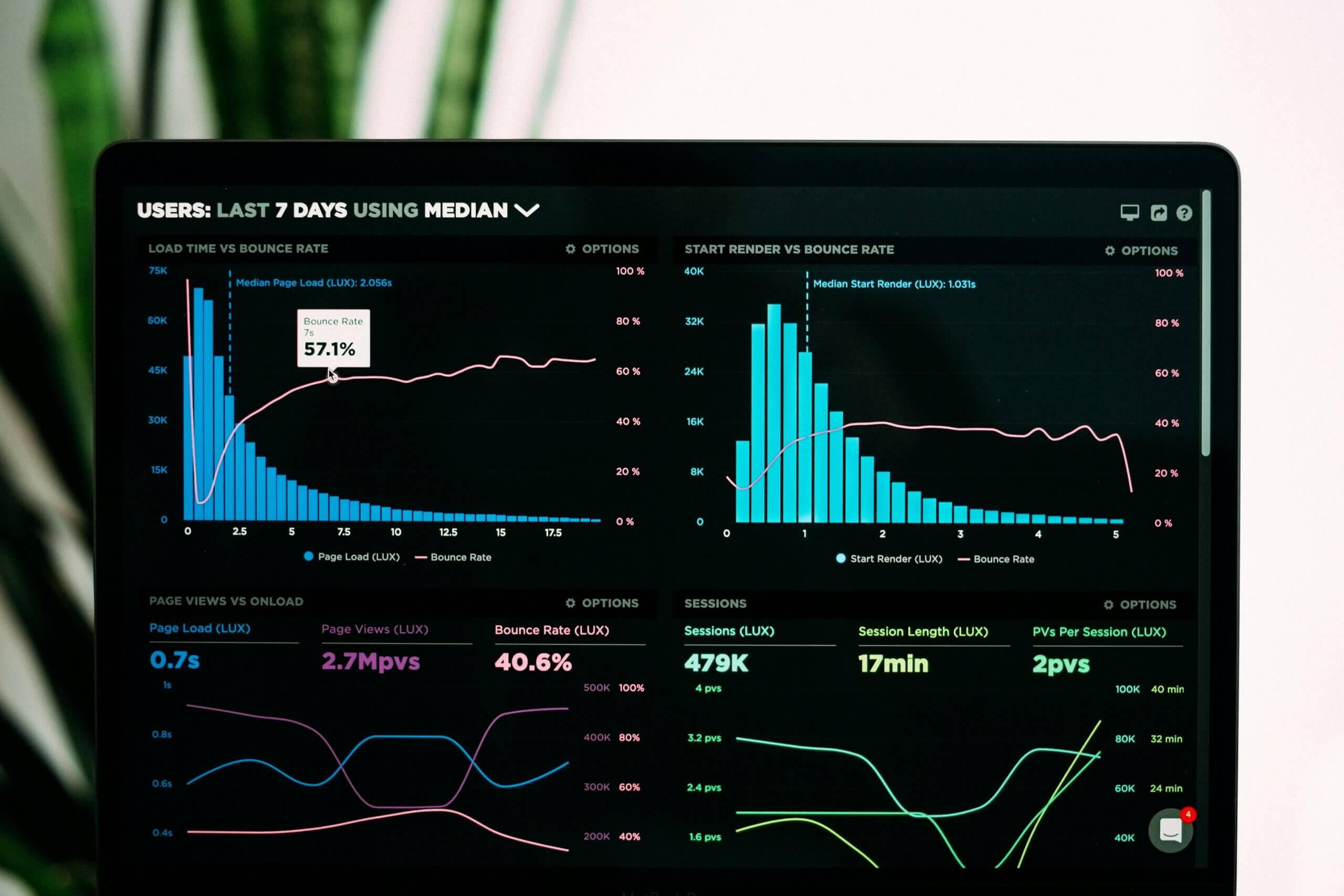 Photo of laptop screen showing data graphs on a digital dashboard